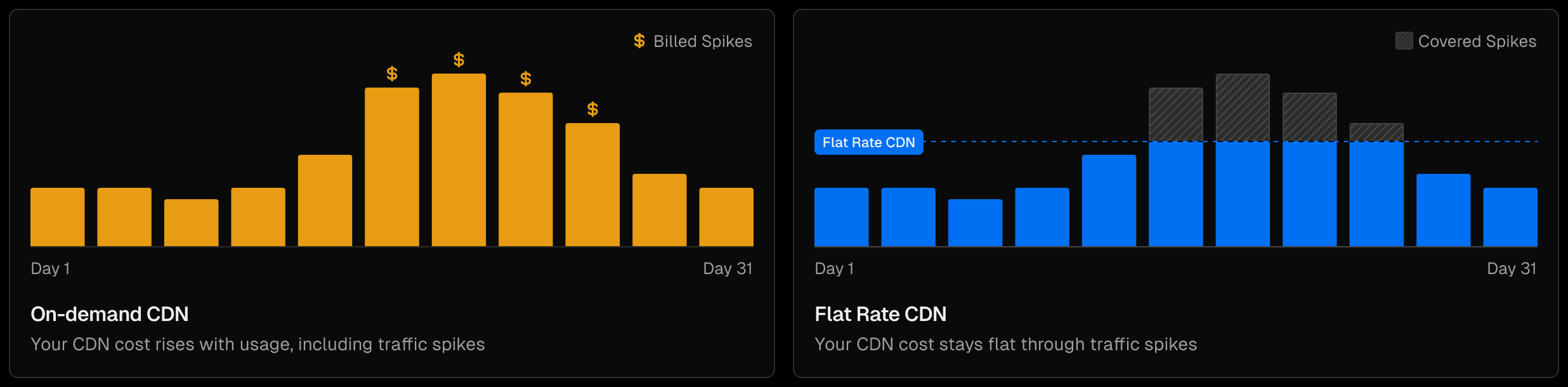 How Flat Rate CDN compares to on-demand pricing.