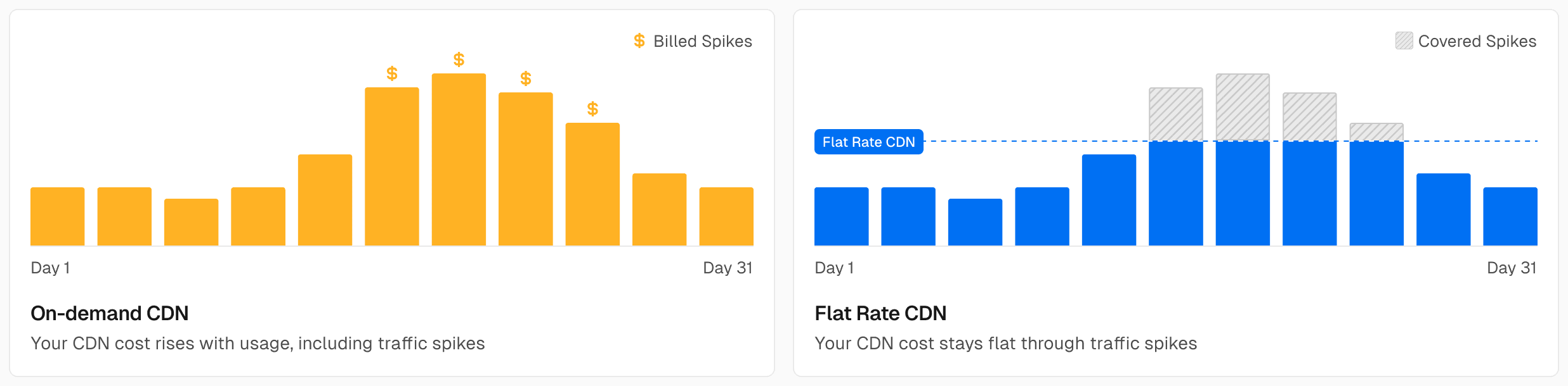 How Flat Rate CDN compares to on-demand pricing.