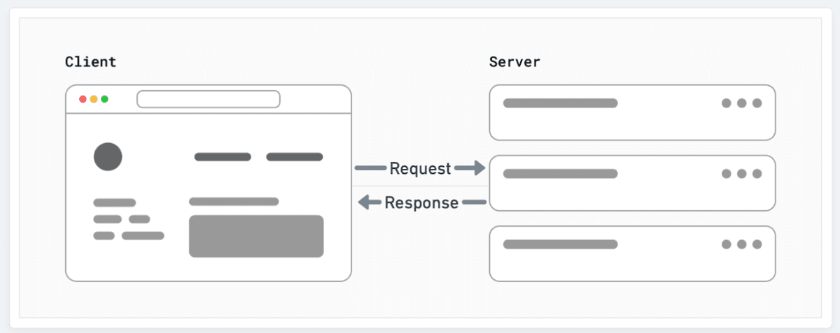 The request-response cycle between client and server.