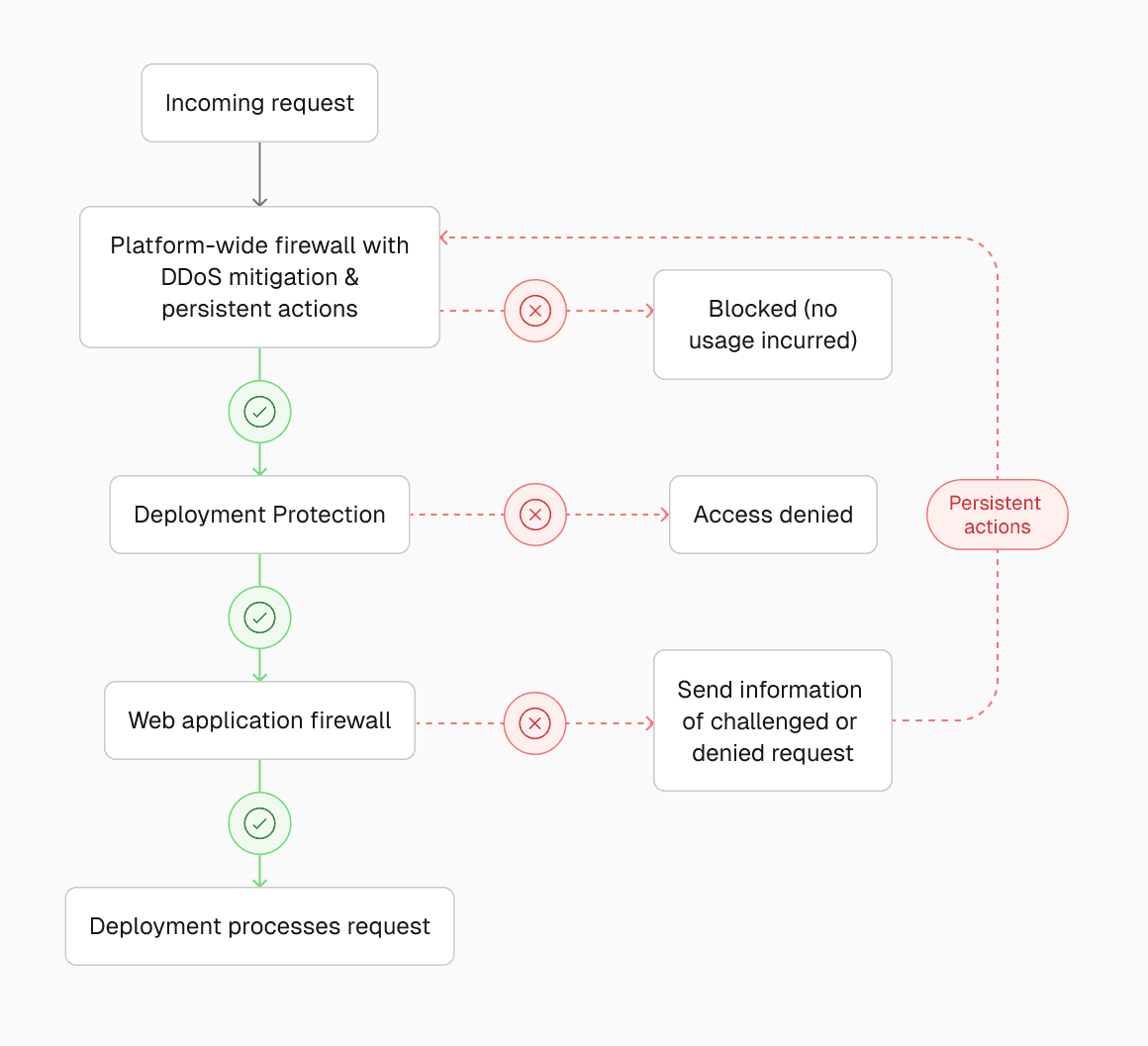 How Vercel protects every incoming request with multiple layers