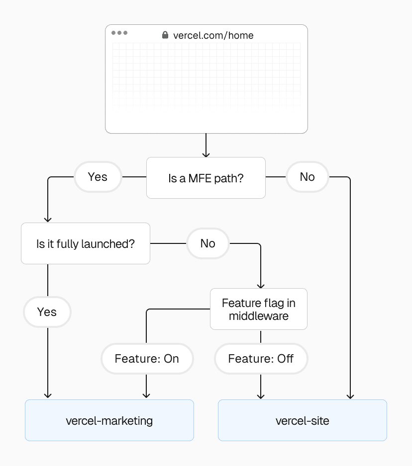 During incremental migration, the page exists in both the original frontend monolith and the new microfrontend. Feature flags control routing until the microfrontend version goes fully live.
