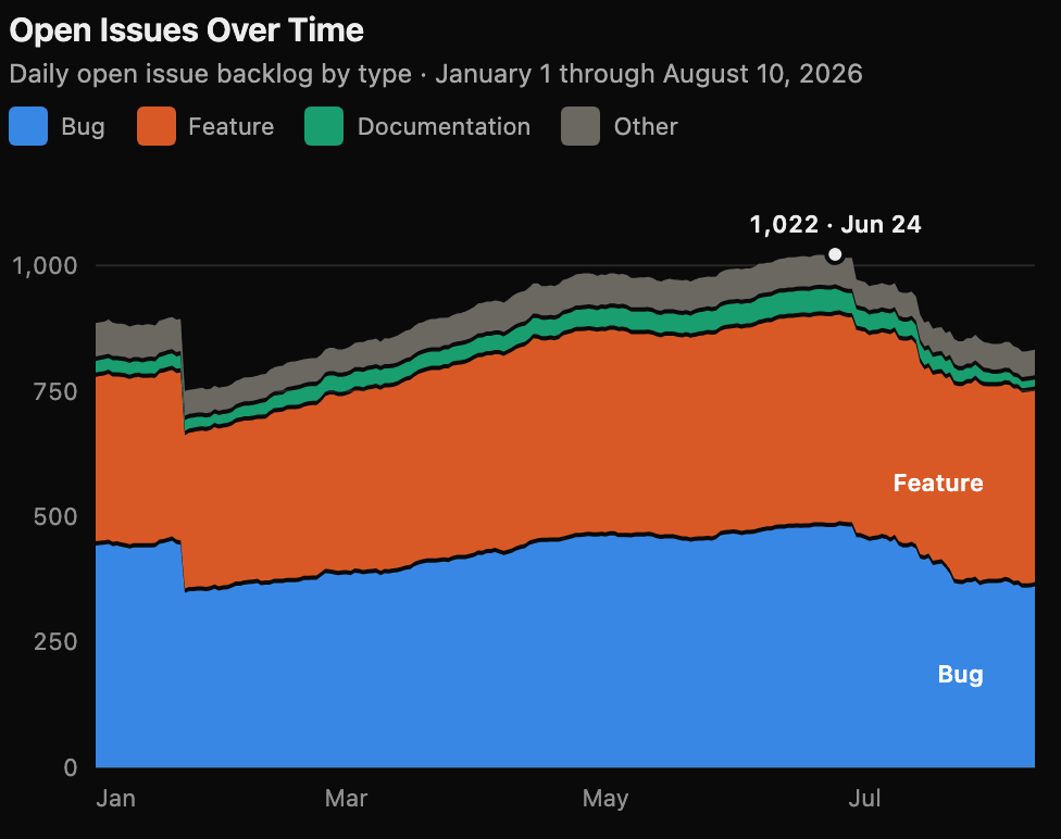 The AI SDK software factory is helping shrink the backlog of open issues on the repo