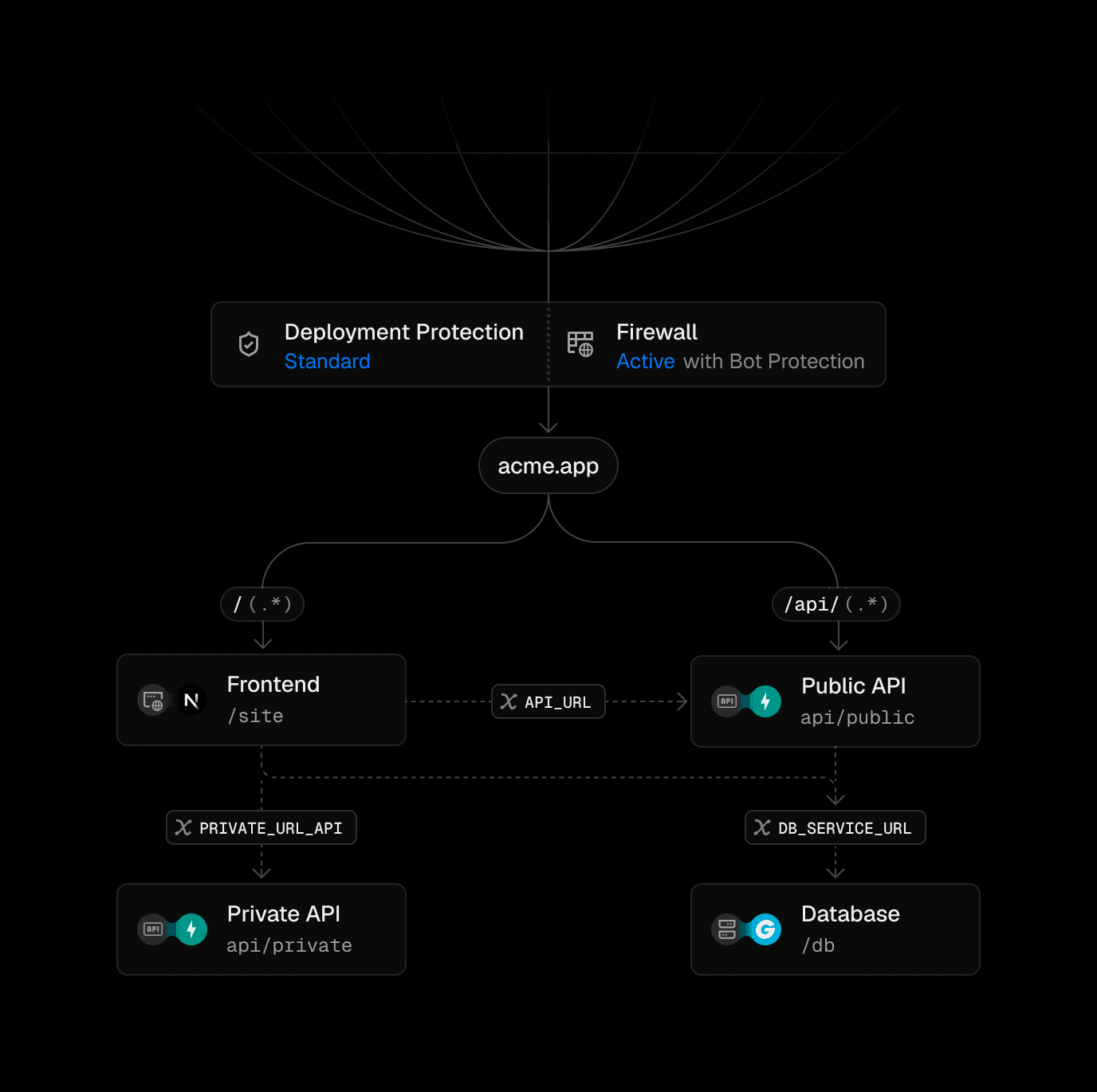 A visualization of Services Graph in the Deployment UI
