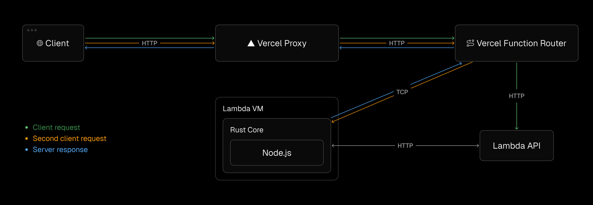 Architecture diagram illustrating how the transport layer enables multiplexing multiple concurrent requests to the same Lambda instance, breaking the traditional one-invocation-per-instance model