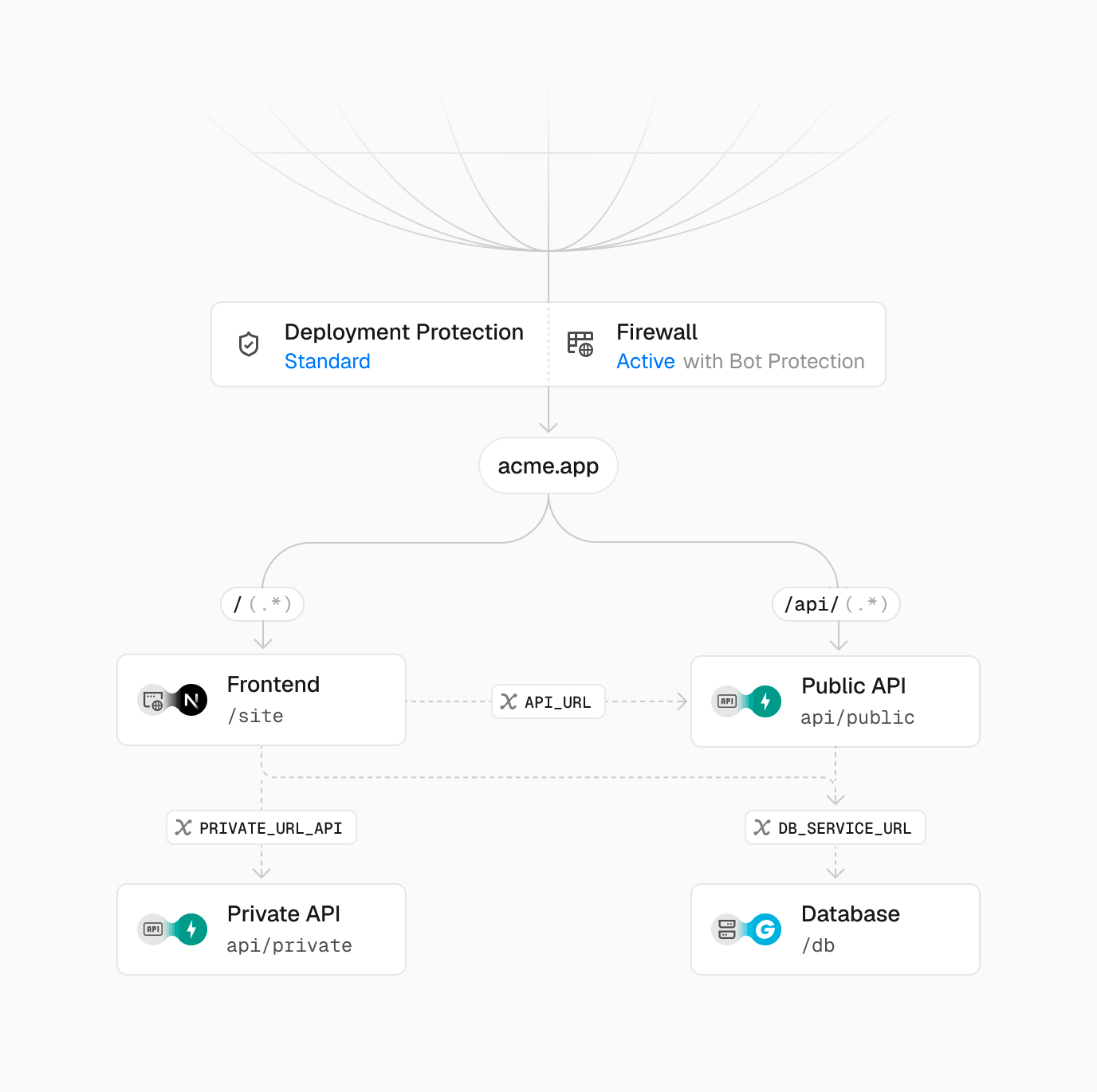 A visualization of Services Graph in the Deployment UI