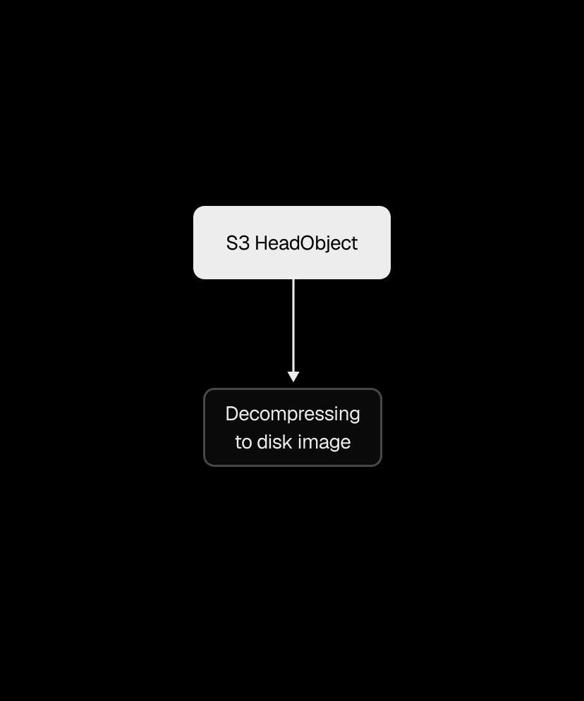 The original restore pipeline: a single S3 download followed by single-threaded decompression