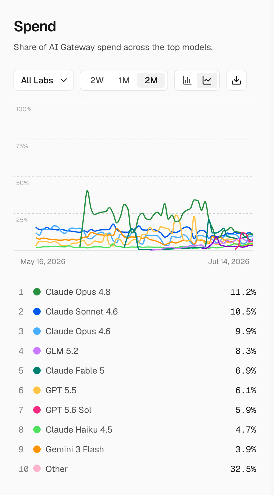 Click the download button above any chart to export the data as a CSV file