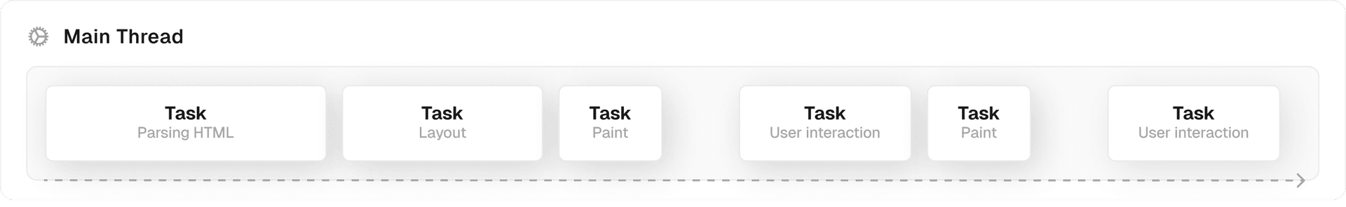 The main thread is responsible for handling tasks one by one