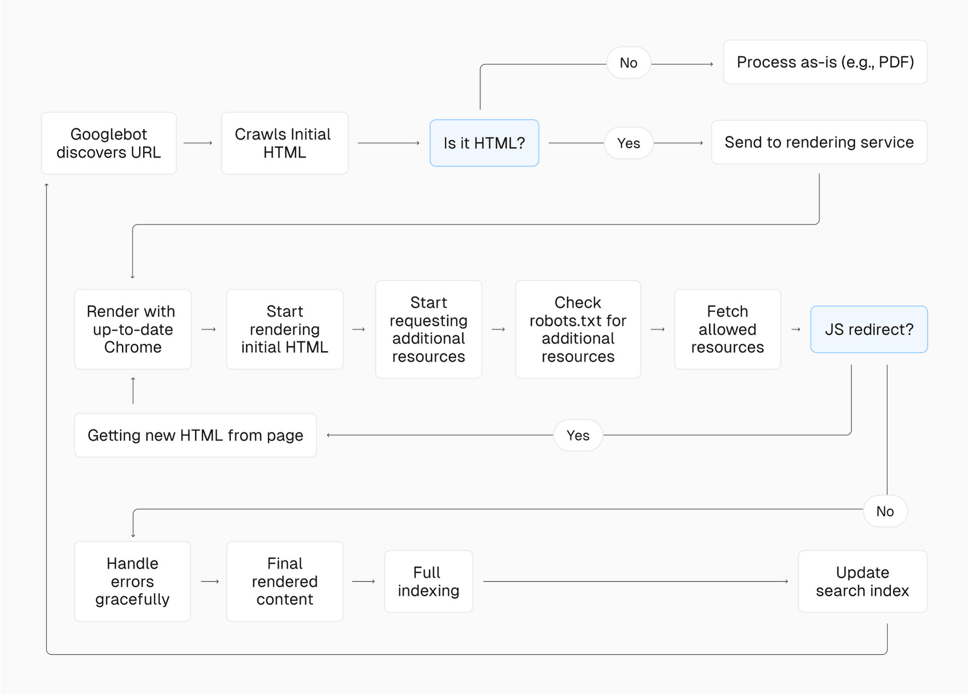 Today, Google's indexing process looks something like this.