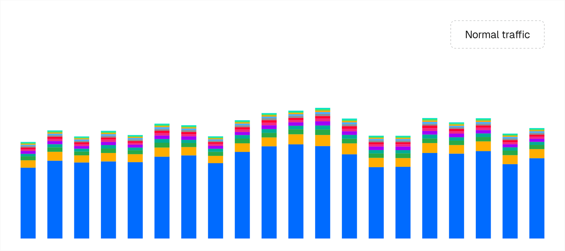 Normal traffic increases and decreases within a smaller range.