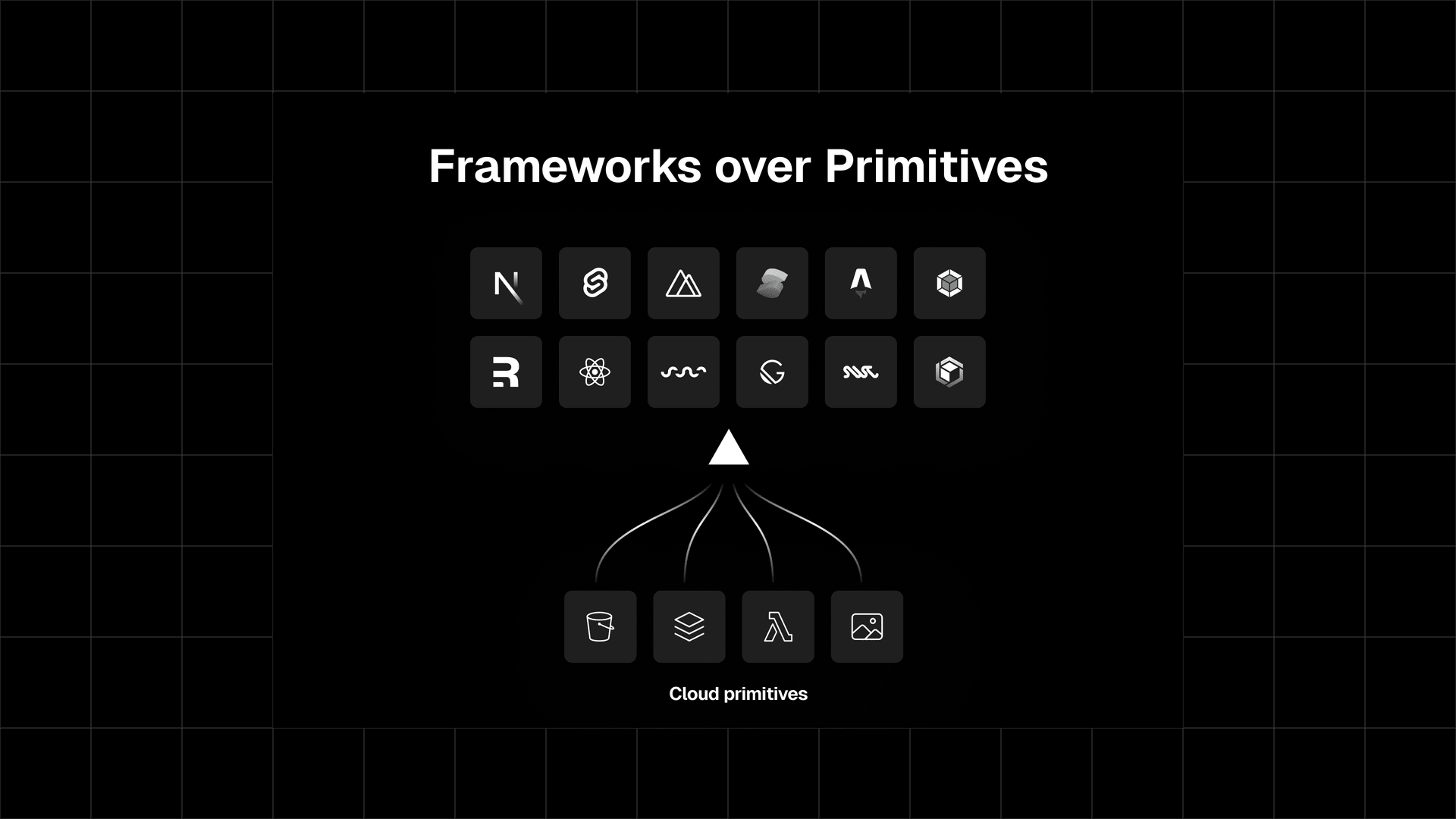 Devs shouldn't have to manage intricate architecture; follow your favorite framework and the rest is up to us.