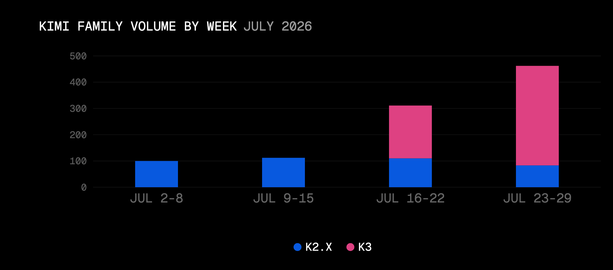 Kimi's total volume more than quadrupled in July, nearly all of it new K3 traffic. Indexed to the week of July 2 = 100.