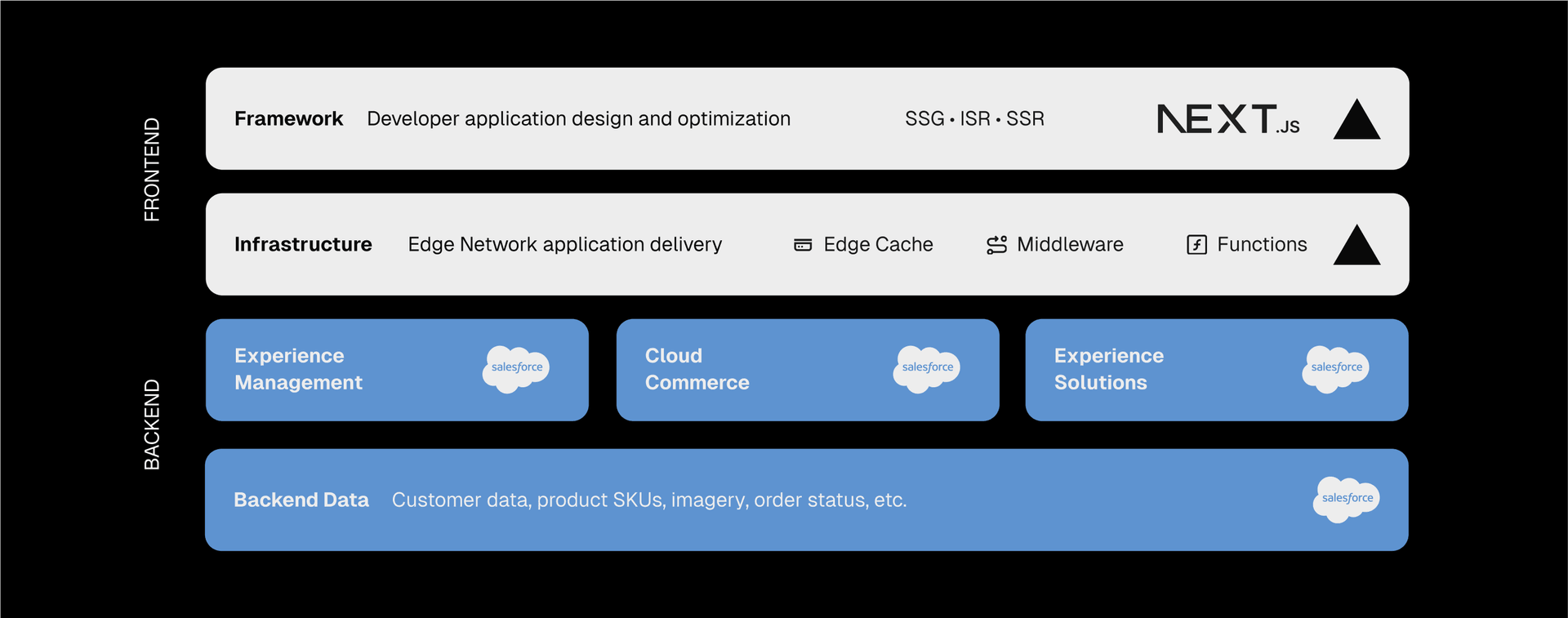 The Next.js, Vercel, and headless Salesforce stack.