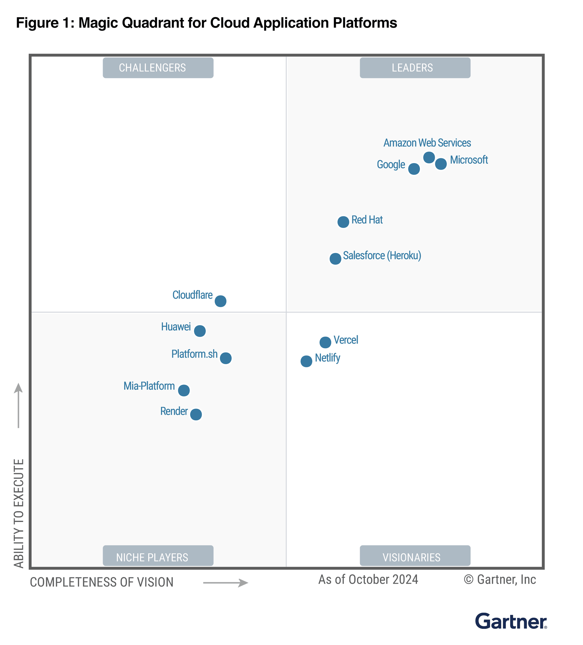 Gartner® Magic Quadrant™ for Cloud Application Platforms
