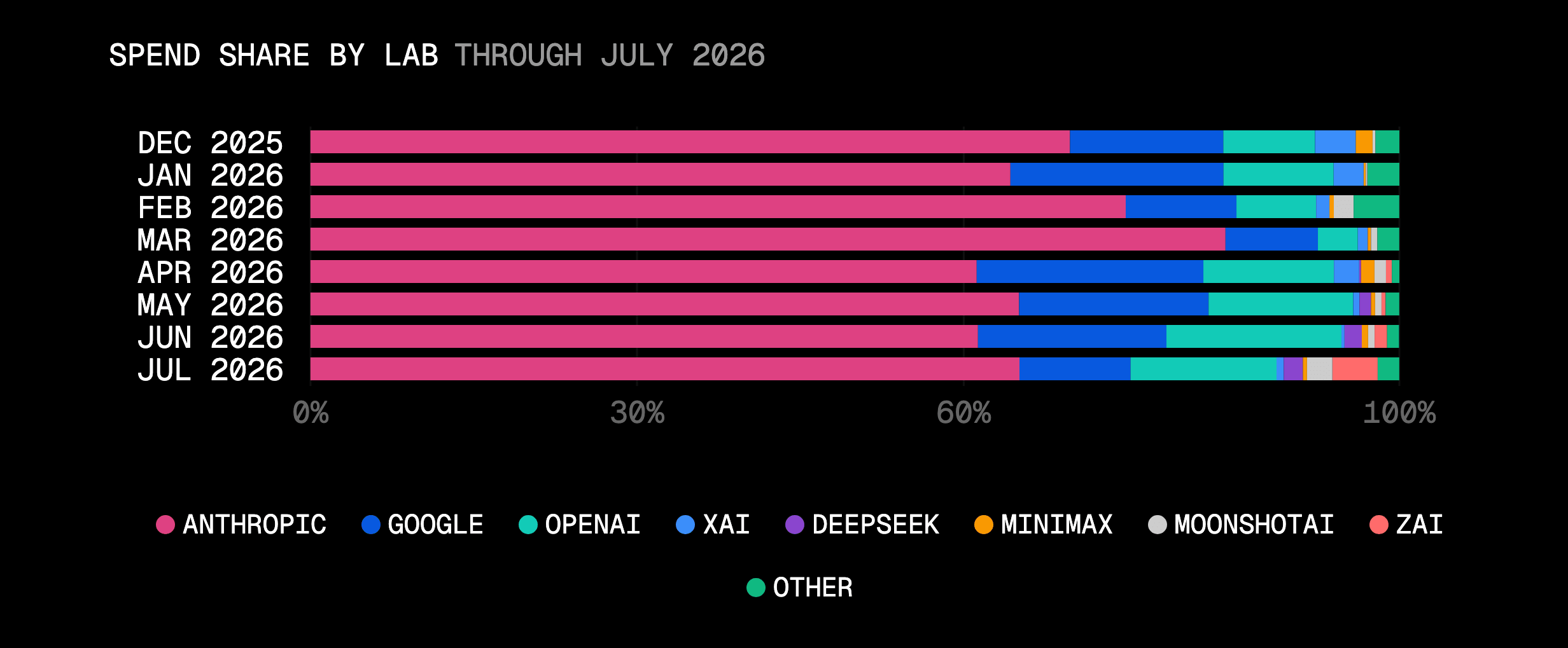 Anthropic retained the majority of July spend while Z.ai and Moonshot took open weight's first meaningful share of dollars.