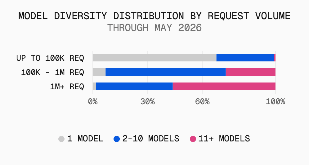 Model diversity rises with scale. At 1M+ requests, teams route across 11 distinct models or more.