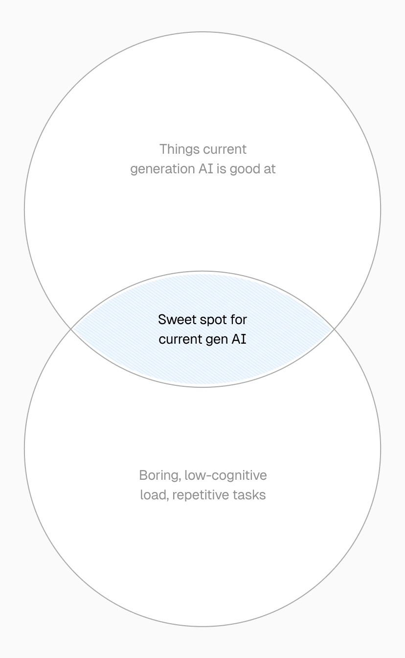 The sweet spot is human work with low cognitive load and high repetition