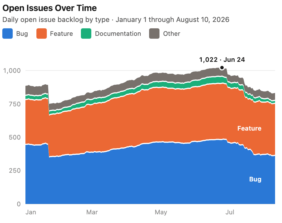 The AI SDK software factory is helping shrink the backlog of open issues on the repo