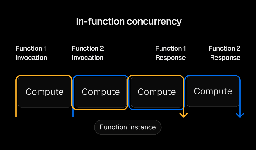 With in-function concurrency, a single function instance can utilize already-available compute for new function calls.