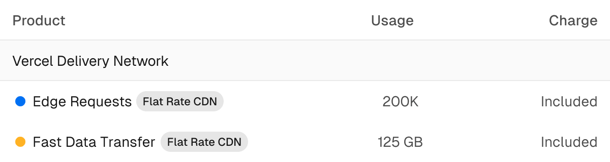 You can monitor CDN usage in the Usage view in the dashboard, or via the CLI.