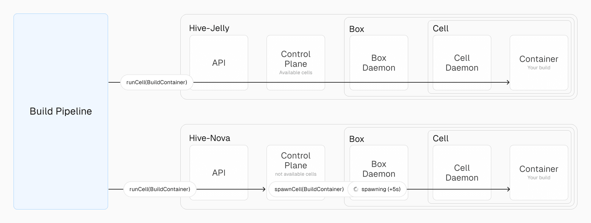The Vercel Build Pipeline interfaces with multiple Hive instances globally, each scaling to meet build demands.