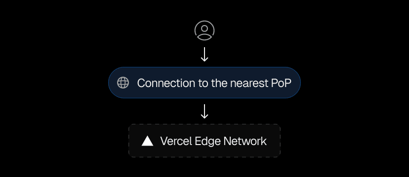 Globally distributed Points of Presence (PoPs) provide local entry to the Vercel Edge Network, instantly routing each request to the optimal Edge Region, determined in real time.