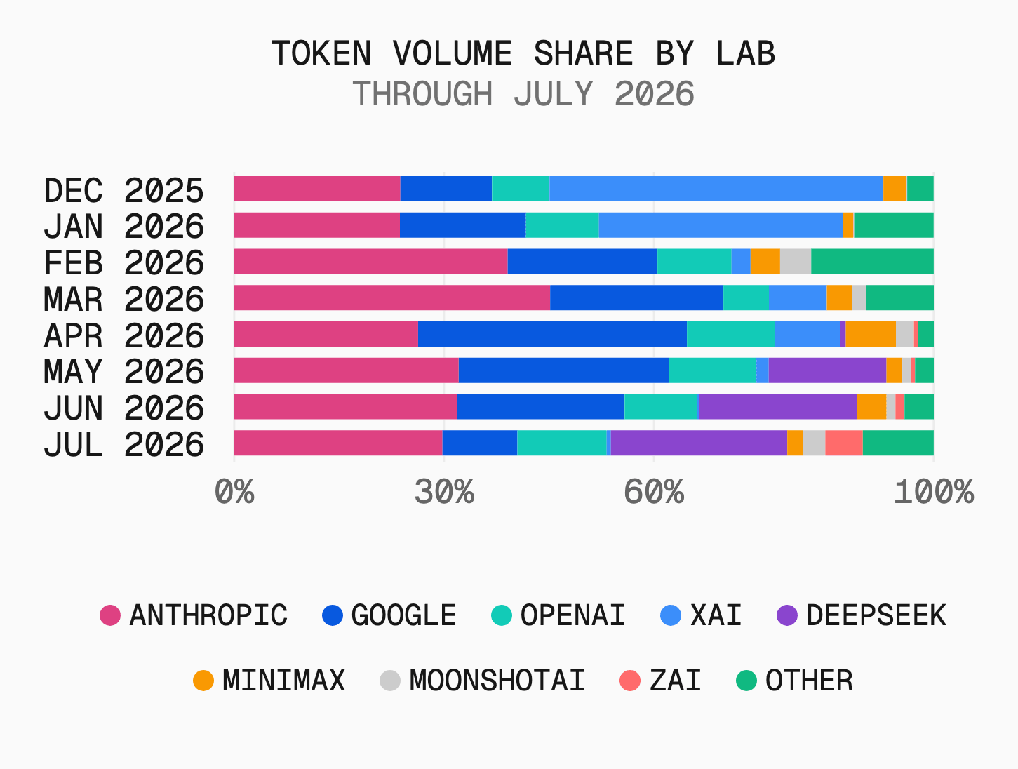 DeepSeek was under 1% of gateway tokens in April; in July, it was behind only Anthropic.