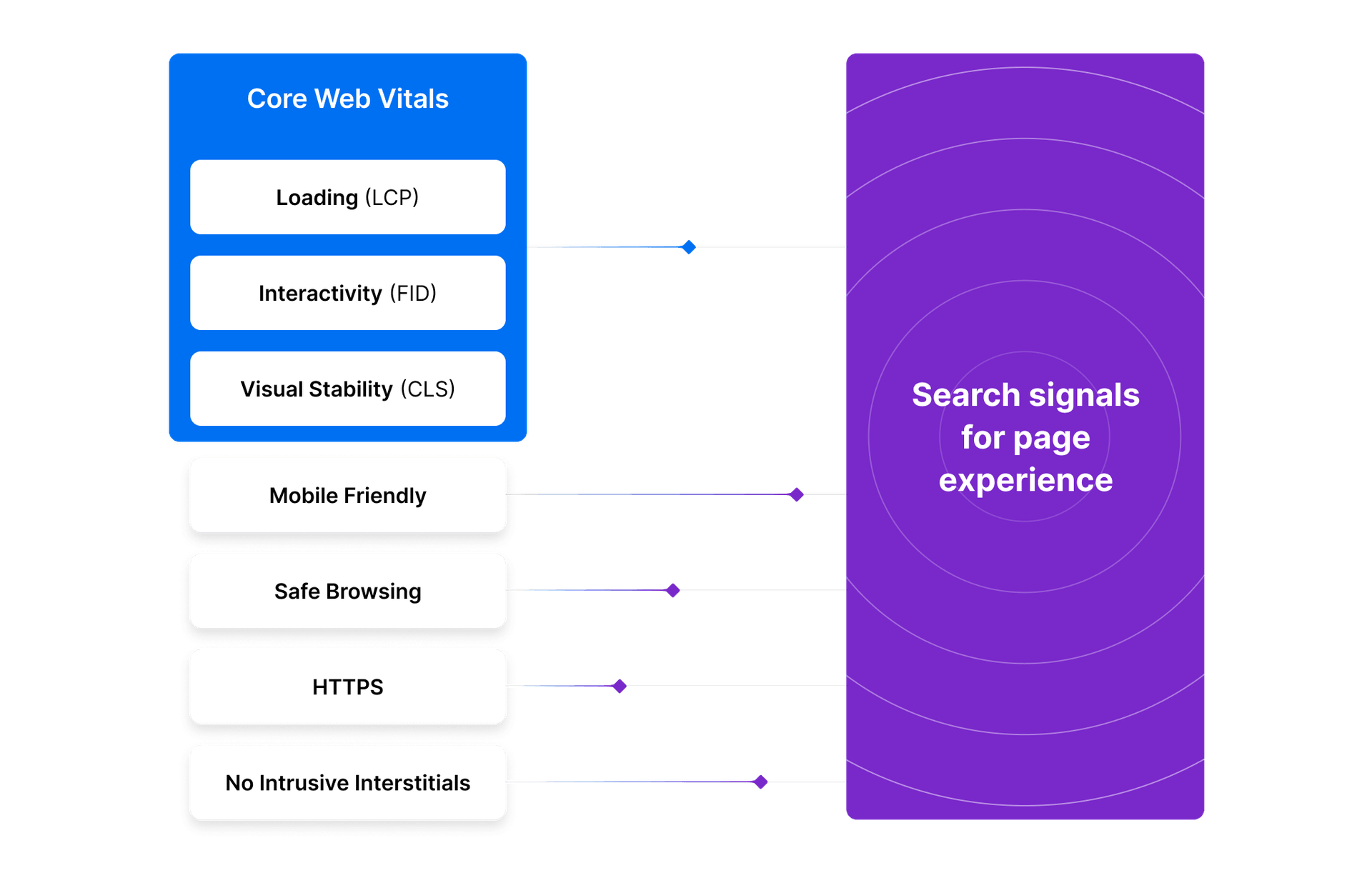 Search signals are the characteristics of your webpage that determine its Google ranking. Soon, the components of Core Web Vitals will be added to the list of signals to keep in mind when looking to improve SEO.