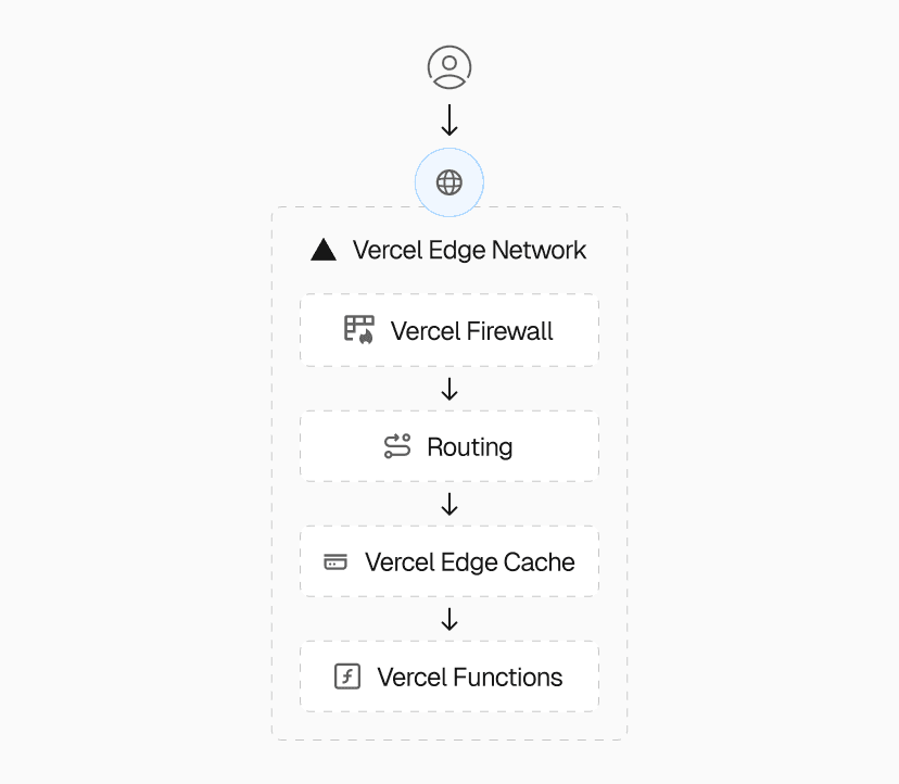 The Vercel Edge Network automatically deploys and coordinates optimal cloud infrastructure to deliver your applications—all based on your framework code.