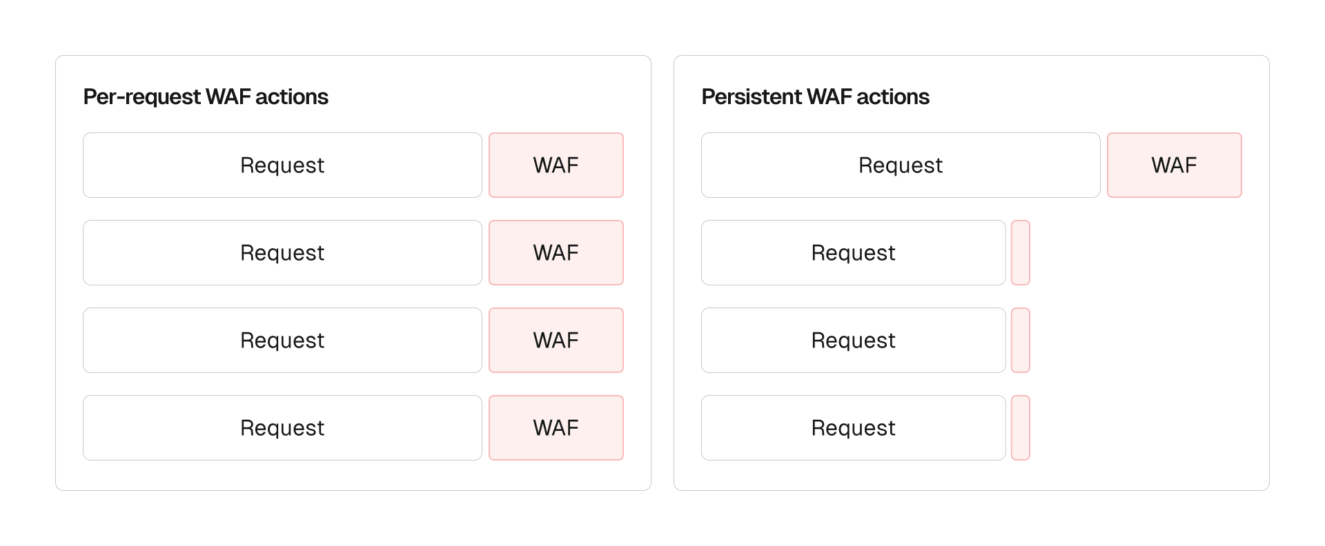 With persistent actions enabled, edge requests are processed earlier in the lifecycle, bypassing both usage metrics and WAF evaluation entirely.