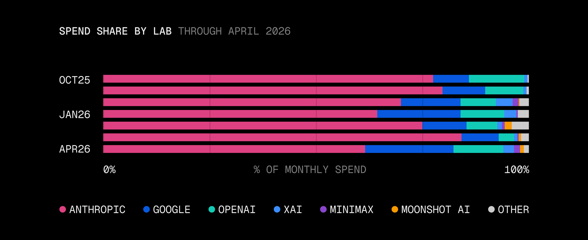 Stacked bar chart of monthly spend share by lab at Oct 2025, Jan 2026, and Apr 2026. Anthropic's pink dominates throughout, OpenAI's teal jumps in April. By Apr 2026, Anthropic 61%, Google 21%, OpenAI 12%, with smaller labs splitting the rest.