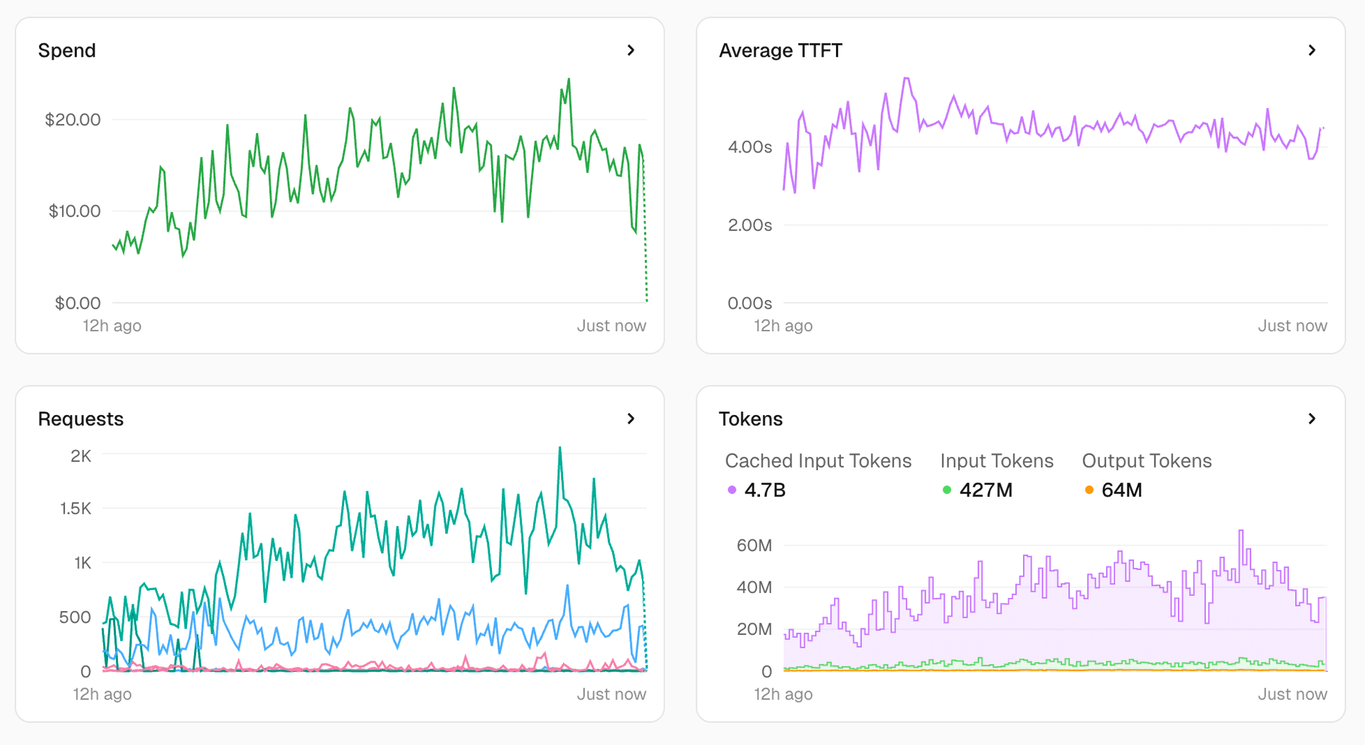 Vercel Observability provides native visibility into every model call, including overall request volume, spend, and performance.