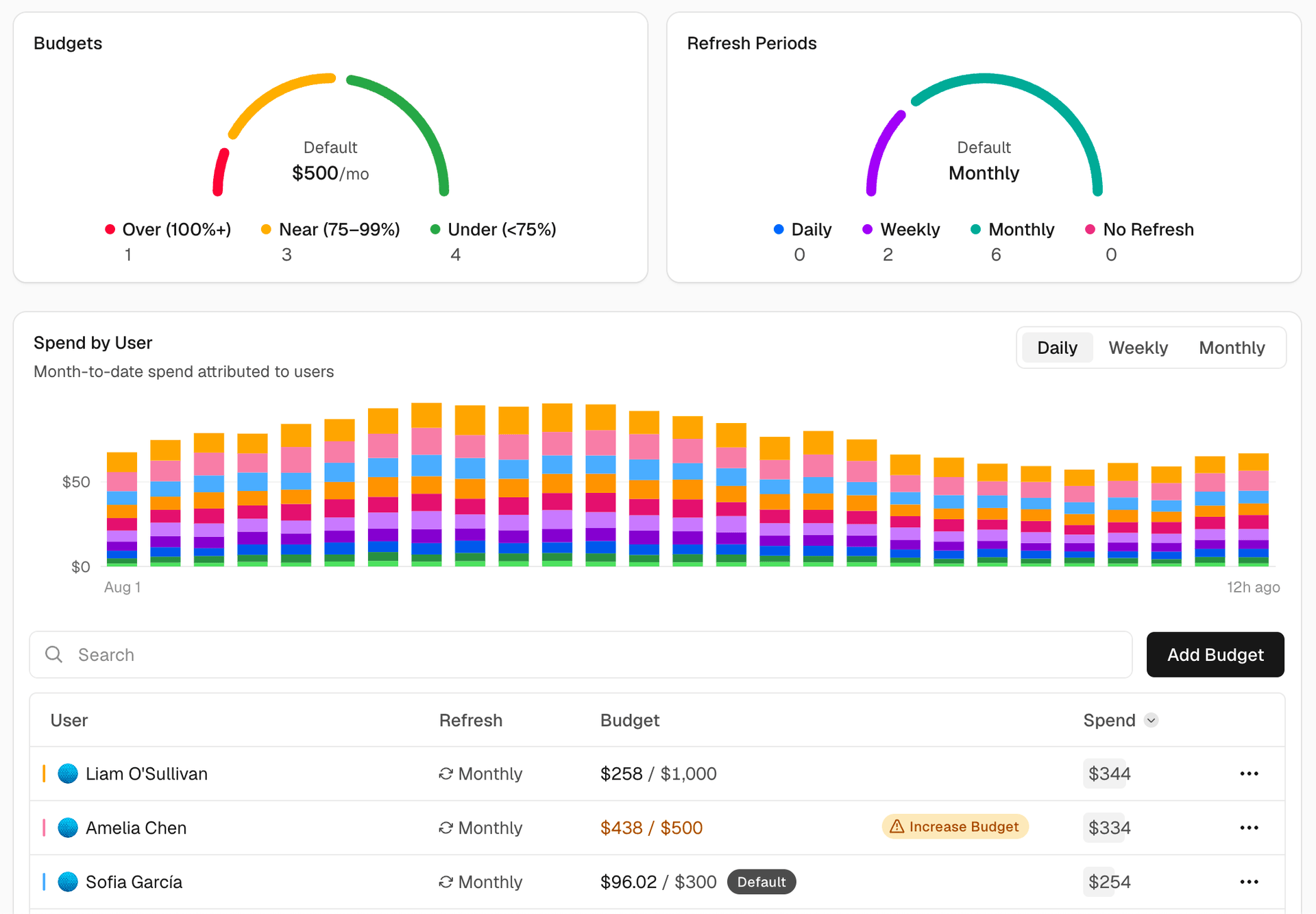 Track spend for every user against their budget from one overview.