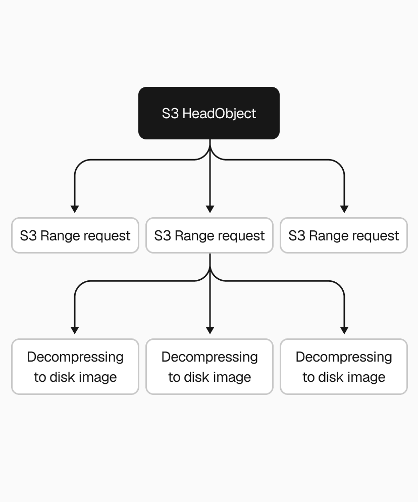 Fanning out decompression across multiple goroutines