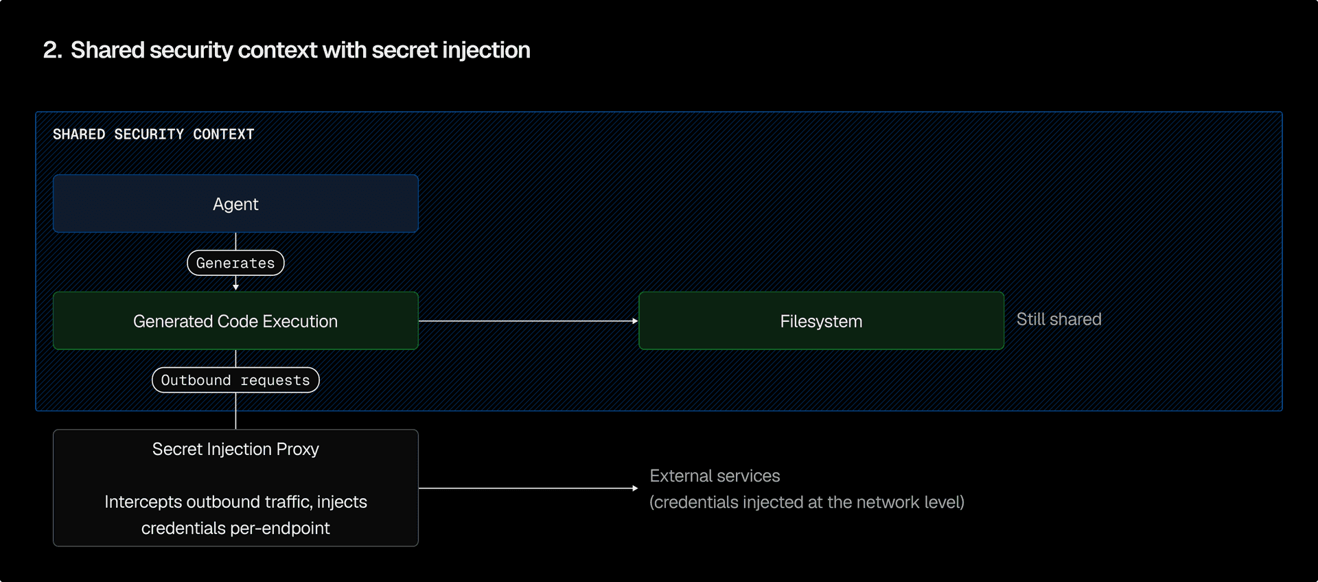 Everything lives in one security context except for the secrets