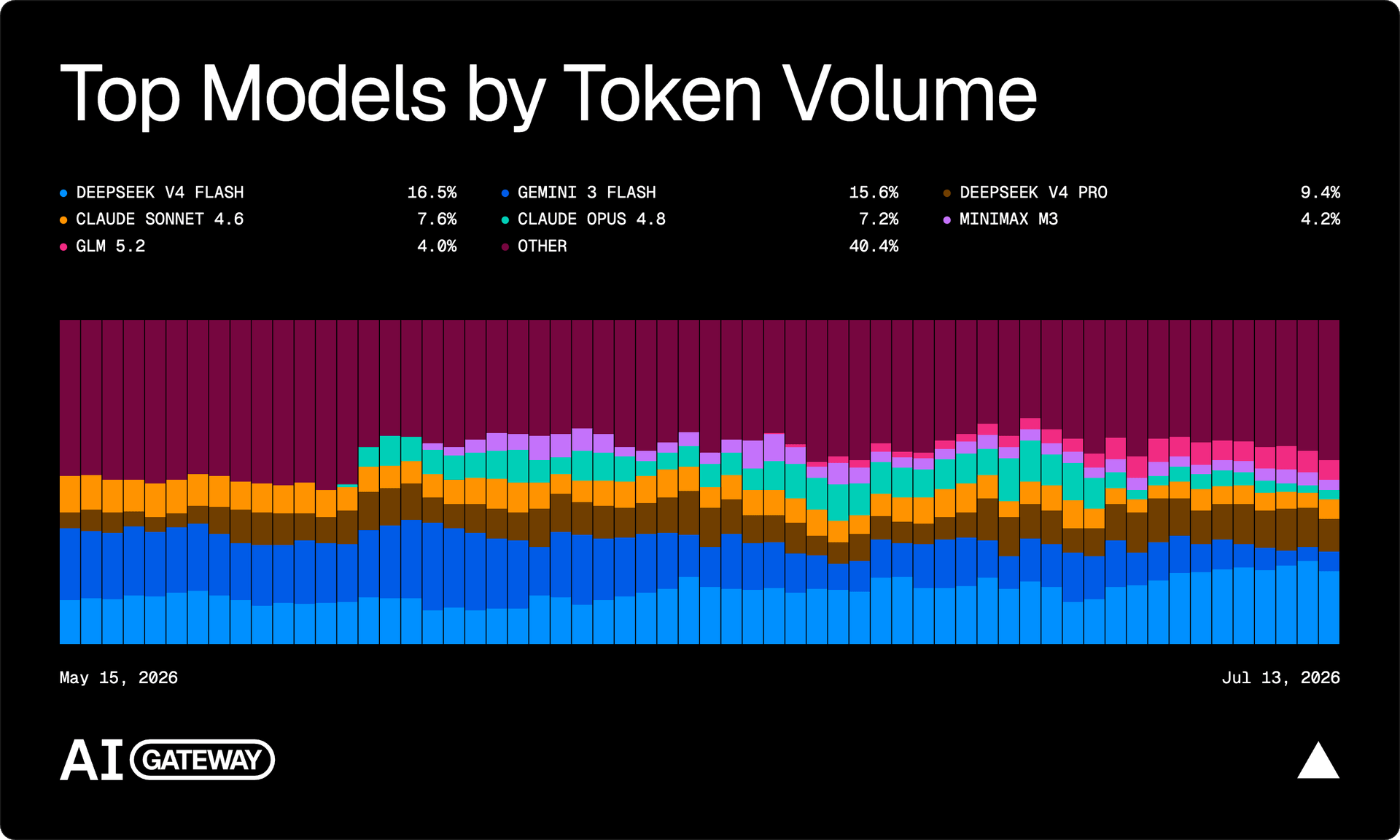 Top models by token volume, shared as a landscape image
