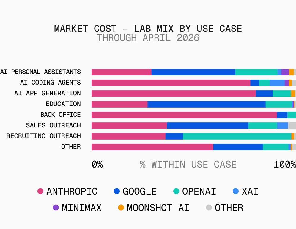 Stacked bars of market cost share by lab within each use case (April 2026). Back Office 87% Anthropic. Building 55% Anthropic, 6% OpenAI, 31% other. Outreach 36% Anthropic, 28% OpenAI. Consumer 26% Anthropic, 18% OpenAI, 15% Google, 35% other.