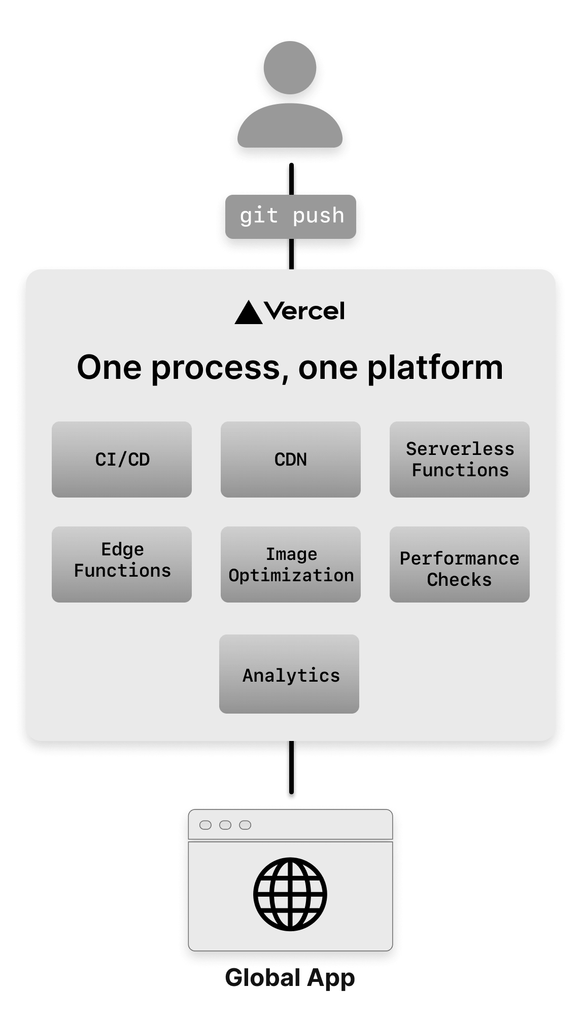 Vercel provides one unified process, instead of developers needing to balance CDNs, clusters, functions, caching infrastructure, and more.