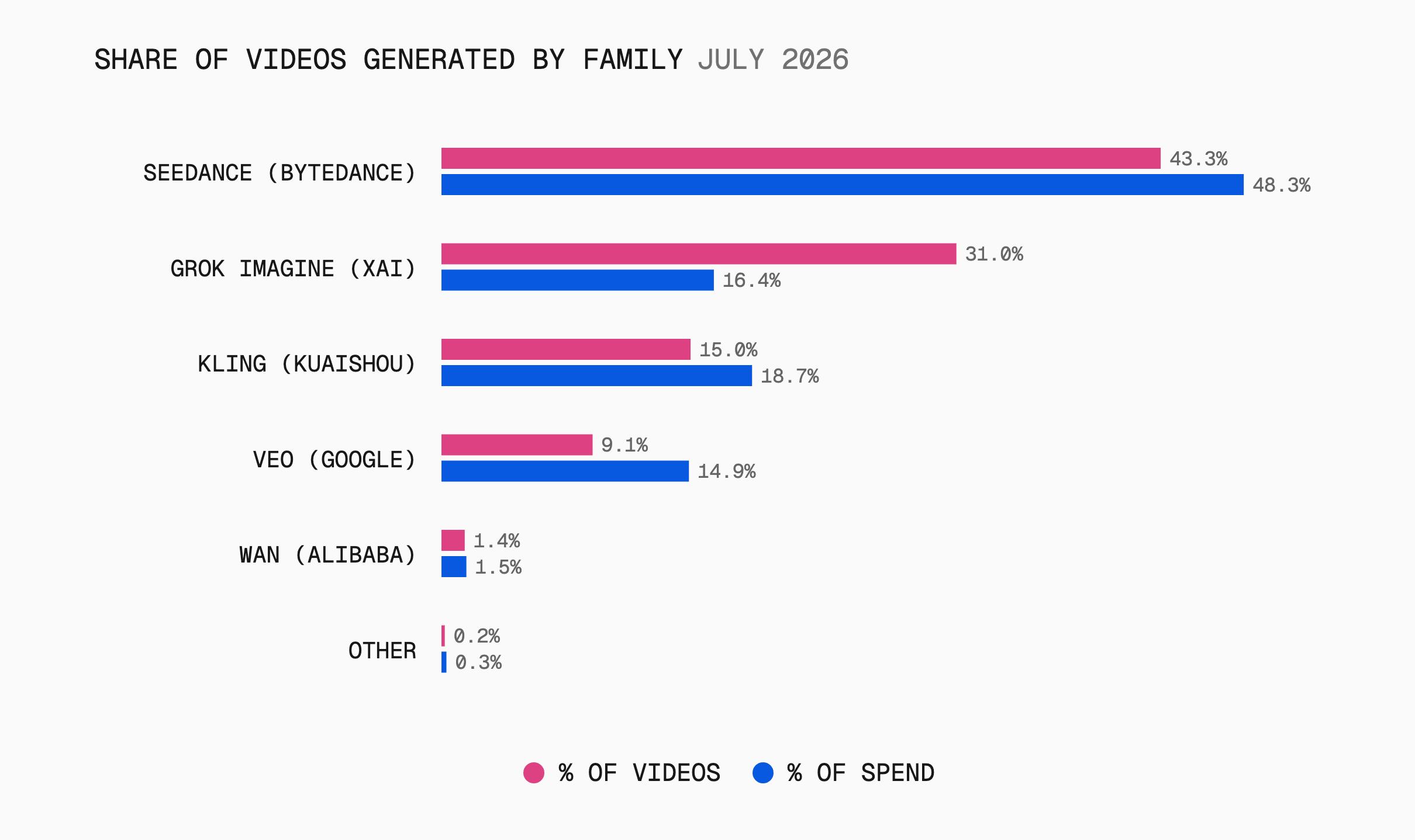 Seedance led on volume and spend in July; Grok Imagine generated 31% of videos on 16.4% of spend.