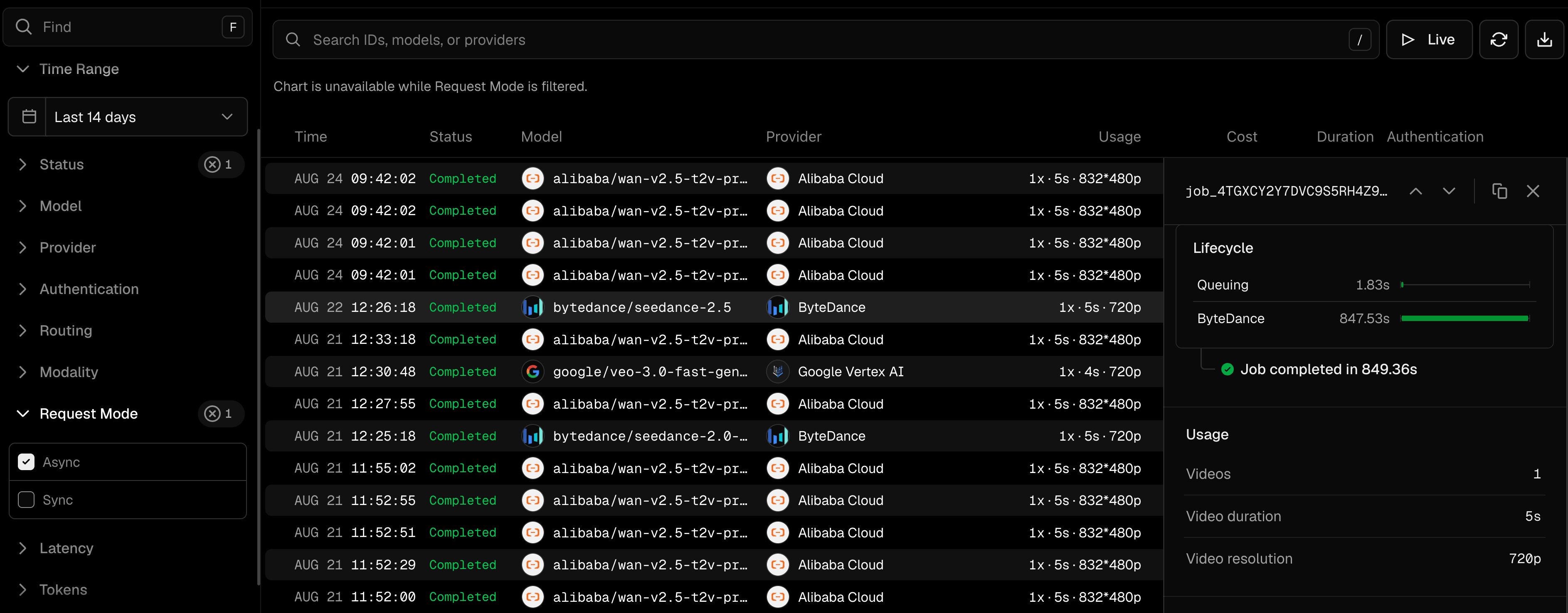 AI Gateway logs filtered on Request Mode: 'Async' to show completed requests and details