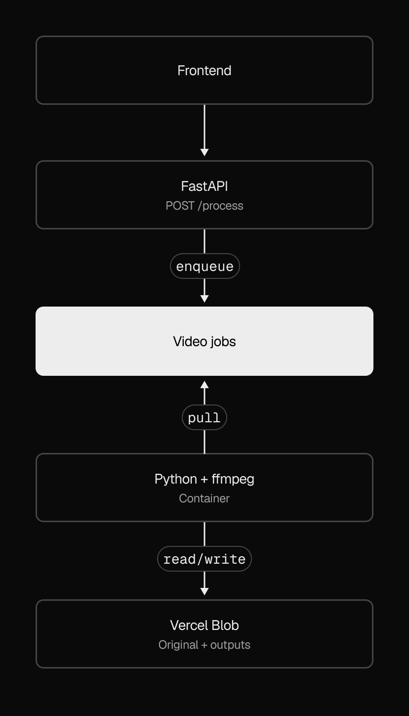 Video processing architecture