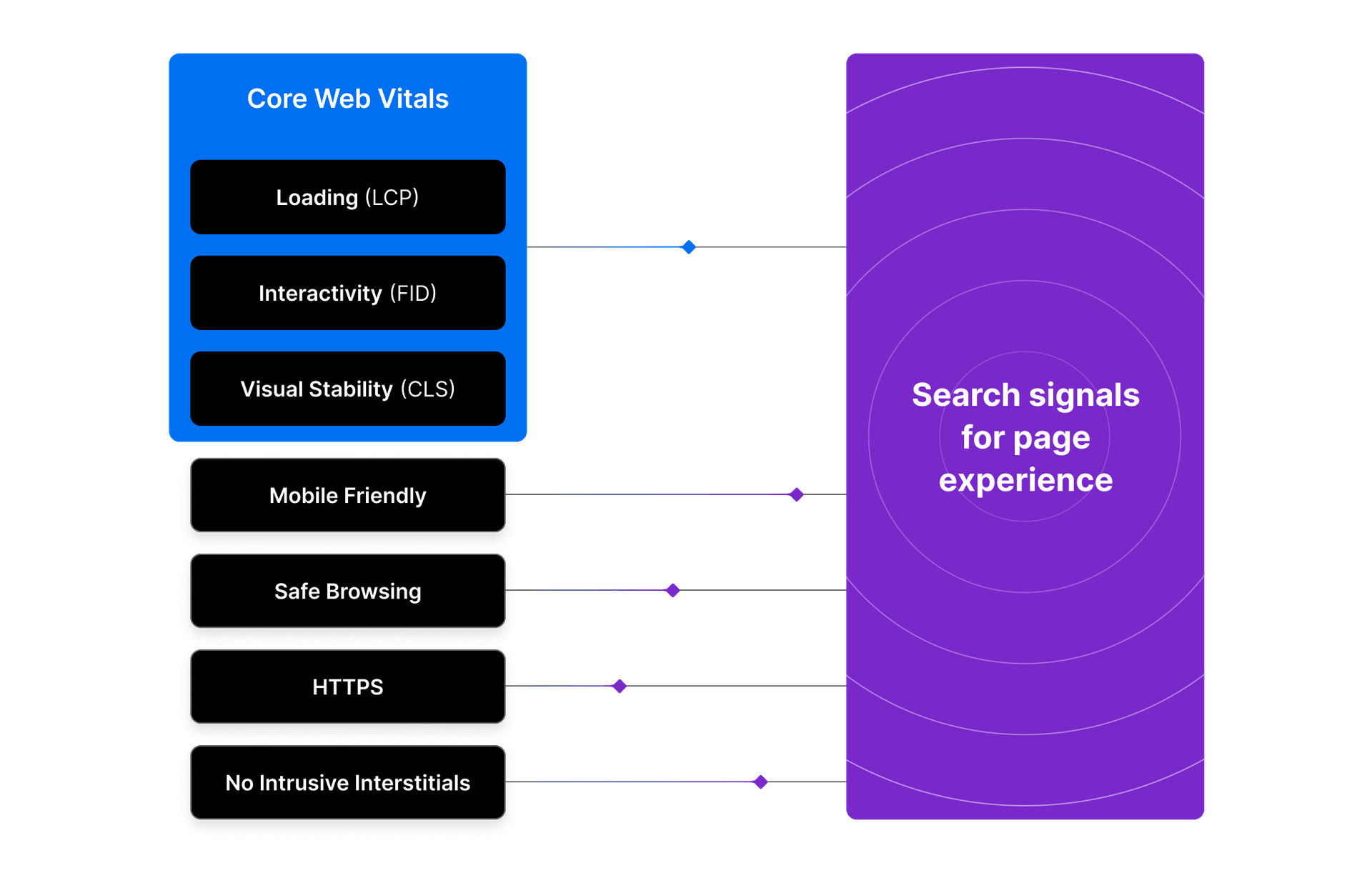 Search signals are the characteristics of your webpage that determine its Google ranking. Soon, the components of Core Web Vitals will be added to the list of signals to keep in mind when looking to improve SEO.