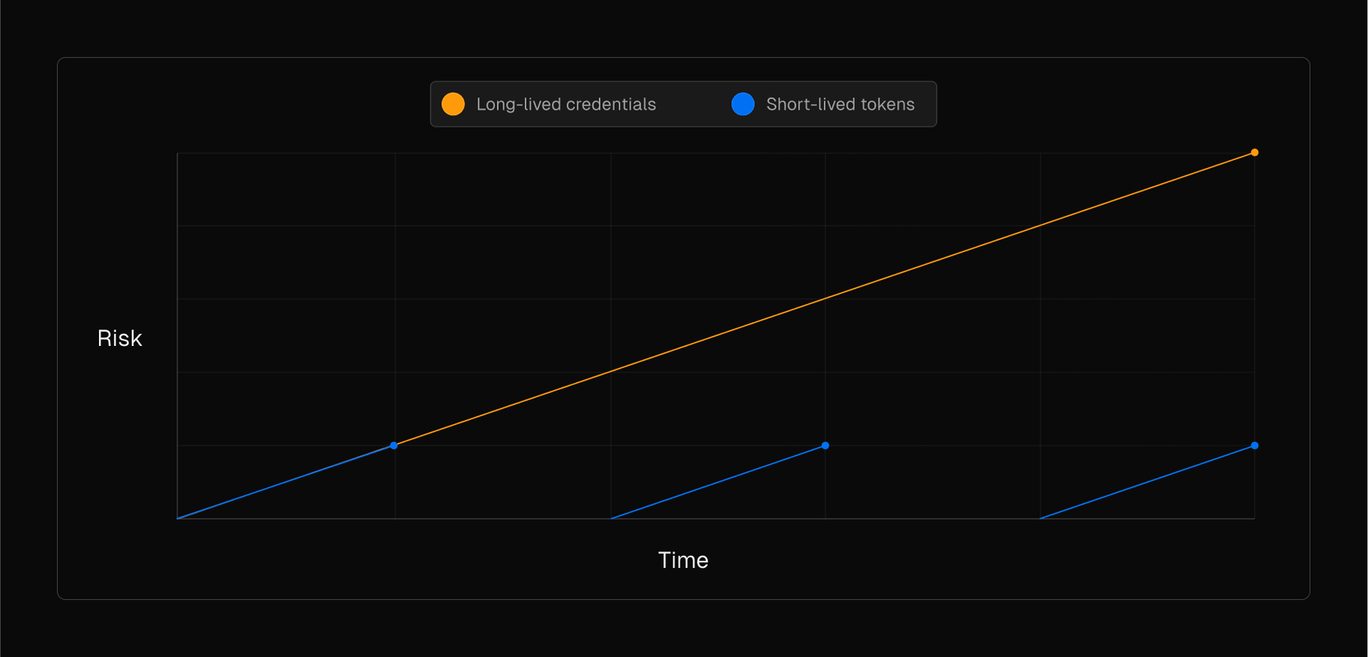 Long-lived credentials increase risk over time, while short-lived tokens are only created as-needed and expire, effectively minimizing associated risks.