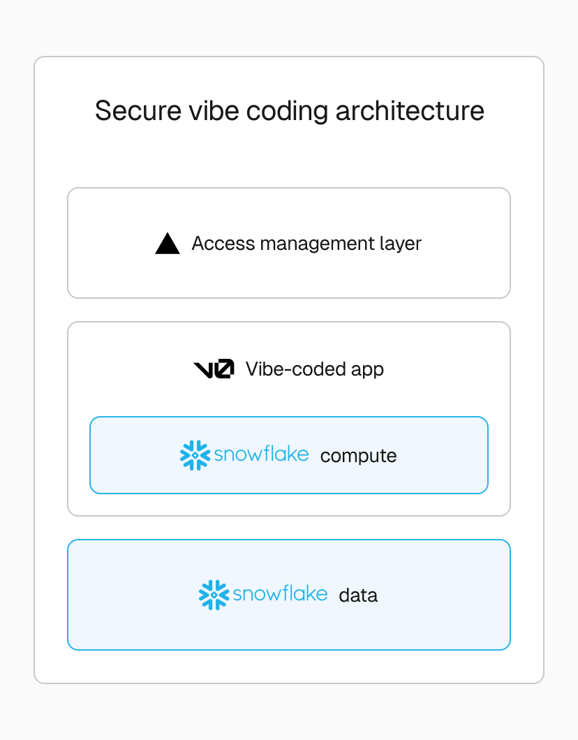 Secure vibe coding architecture: Vercel manages application and authentication layers while Snowflake handles compute and data