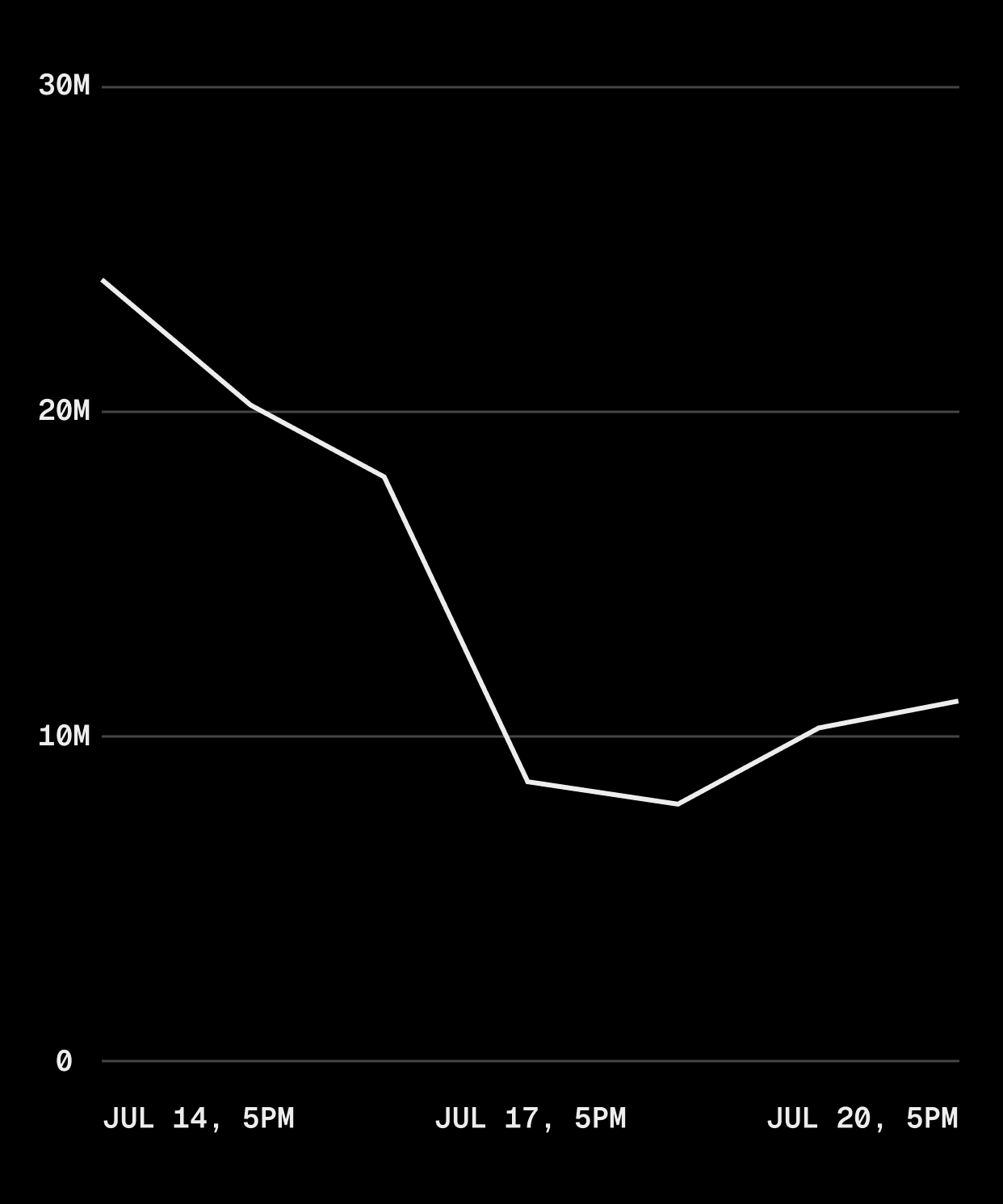 Chart showing decrease in prefetch requests when an internal application upgraded to Next.js 16.3