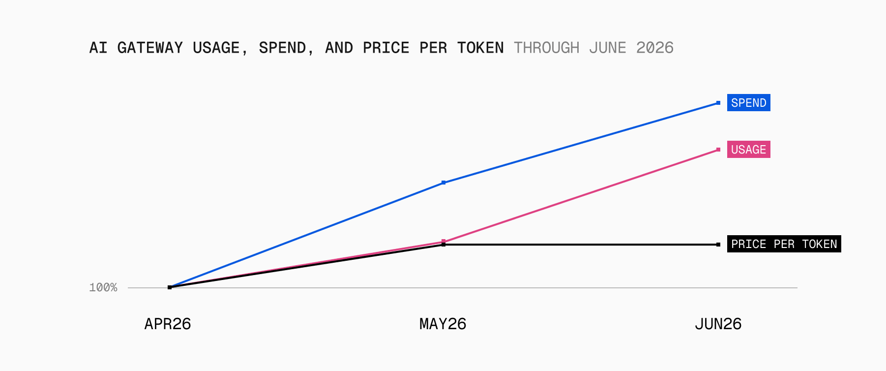 Usage and spend rose in June; the price per token, up almost 20% in May, held flat