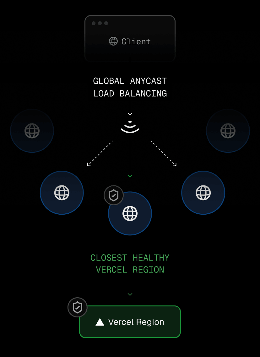 AI Gateway routes requests across Vercel’s global delivery network for faster responses and low-latency in-cloud routing.