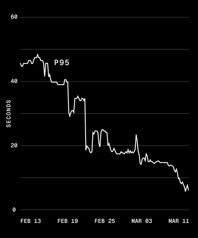 Snapshot restore p95 latency dropping from 50s to under 10s