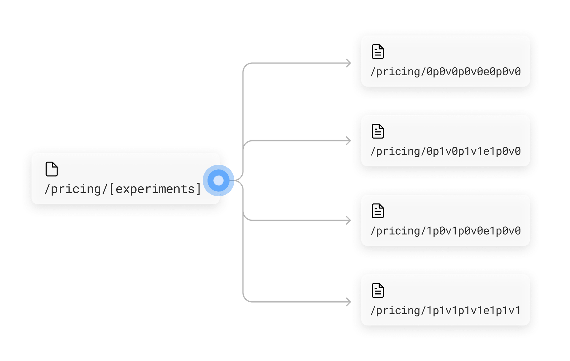 Dynamic routes using encoded experiment values for their parameter slugs.