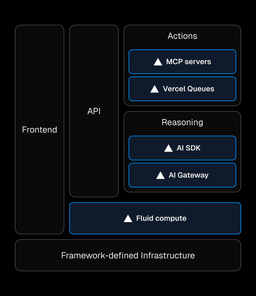 Tool calls can be thought of as functions that can be performed within the same function invocation as the agent itself, performed remotely on an MCP server, or reliably offloaded to a separate function with Vercel Queues.
